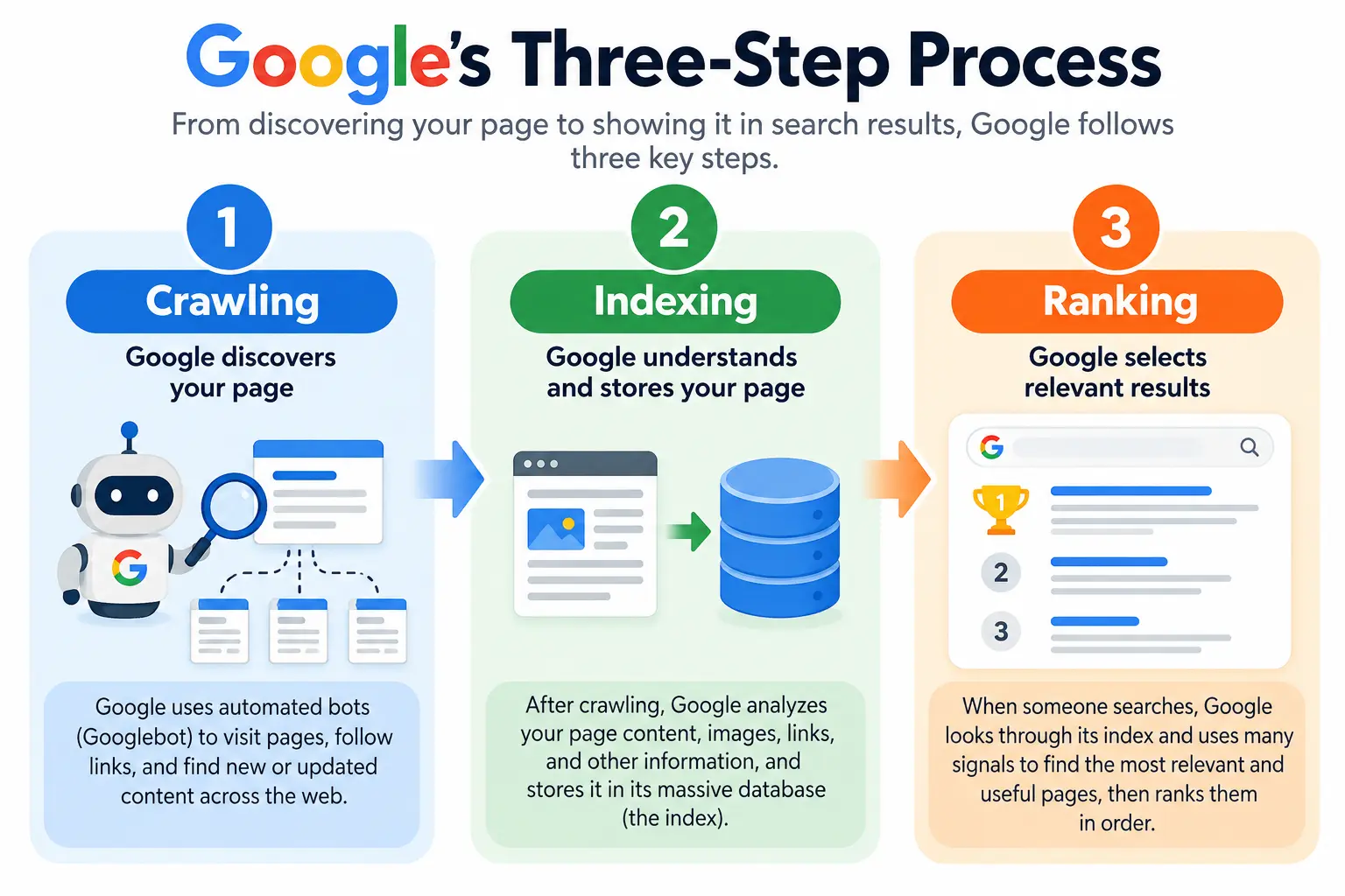 How the Google Algorithm Actually Works